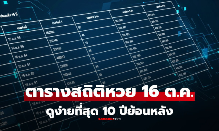 สถิติหวย 16 ตุลาคม ย้อนหลัง 10 ปี: แนวทางหวยงวด 16/10/68